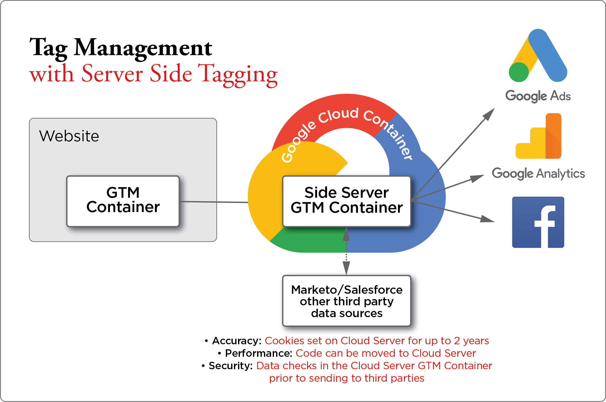 Server%20Side%20Tagging%20graphic%201.25 Server%20Side%20Tagging%20graphic%201.25
